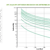 APC SRT5KRMXLW-HW, Double-conversion (Online), 5 kVA, 4500 W, Sine, 100 V, 275 V