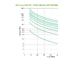 APC SRT1500RMXLI, Double-conversion (Online), 1.5 kVA, 1500 W, Sine, 50 V, 150 V