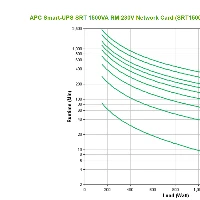 APC SRT1500RMXLI-NC, Double-conversion (Online), 1.5 kVA, 1500 W, Sine, 50 V, 150 V