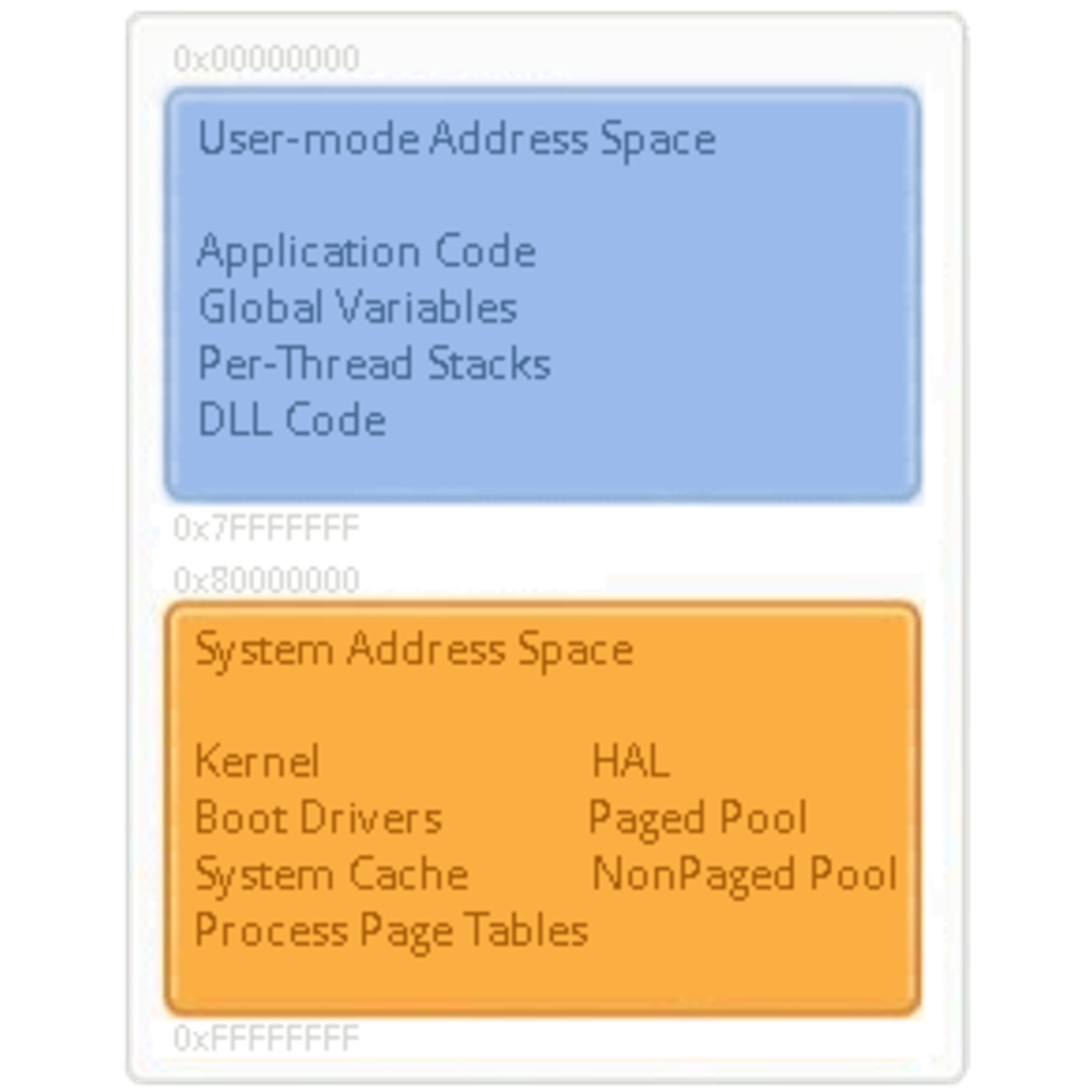 32bit Process - Virtual Memory
