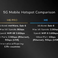 NETGEAR Nighthawk M6 Mobile Hotspot Router MR6150  un compagno di viaggio ideale che offre Internet 5G forte, affidabile e sicuro, con velocit fino a 2,5Gbps ( dove disponibile ) per un WiFi di prima classe ovunque. Collegate fino a 32 dispositivi per